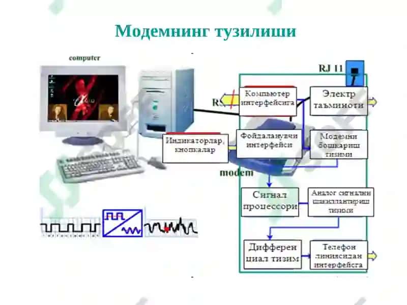 Модемларнинг тузилиш схемаси, протоколлари ва интерфейслари 7