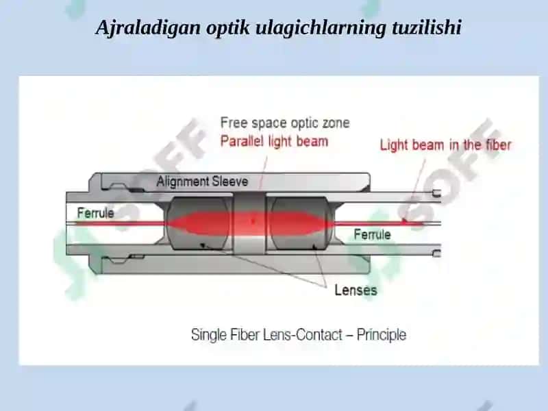 Optik aloqa tizimlari 7