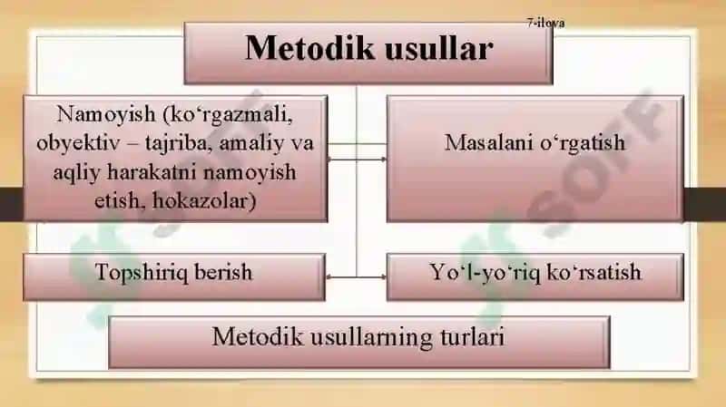 TA’LIM METODLARIVA VOSITALARI 7