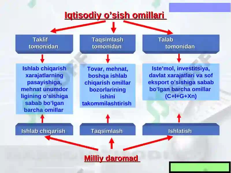 Iqtisodiy o’sishning R.Solou modeli 7