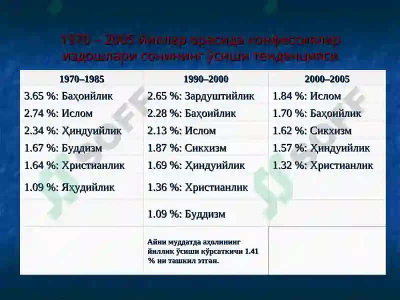 Замонавий дунёнинг конфессионал манзараси 7
