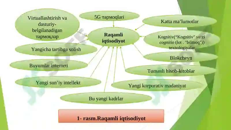 RAQAMLI IQTISODIYOT TUSHUNCHASI 7