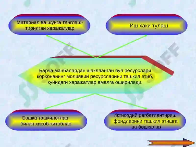 Хўжалик юритувчи субъектларнинг молиявий ресурслари 7