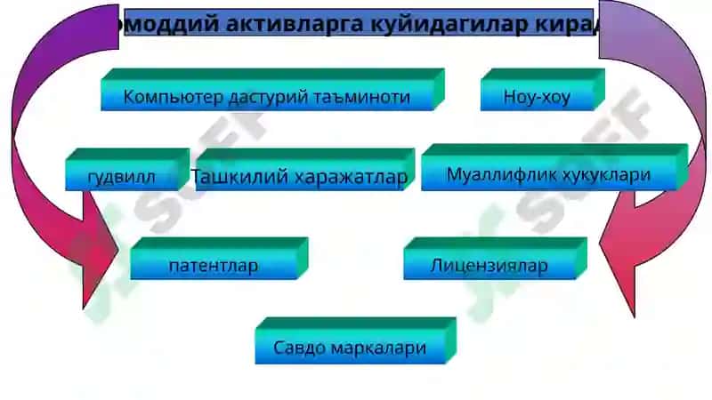 Nomoddiy Aktivlar 7
