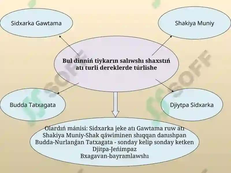 Buddizm haqida o`quv materiallari 7