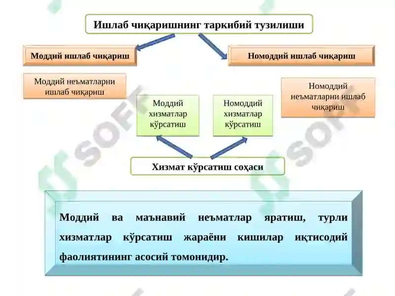 Ишлаб чиқариш жараёни 7