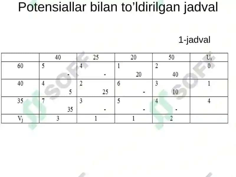 Transport masalasini echishda potensiallar usuli 7
