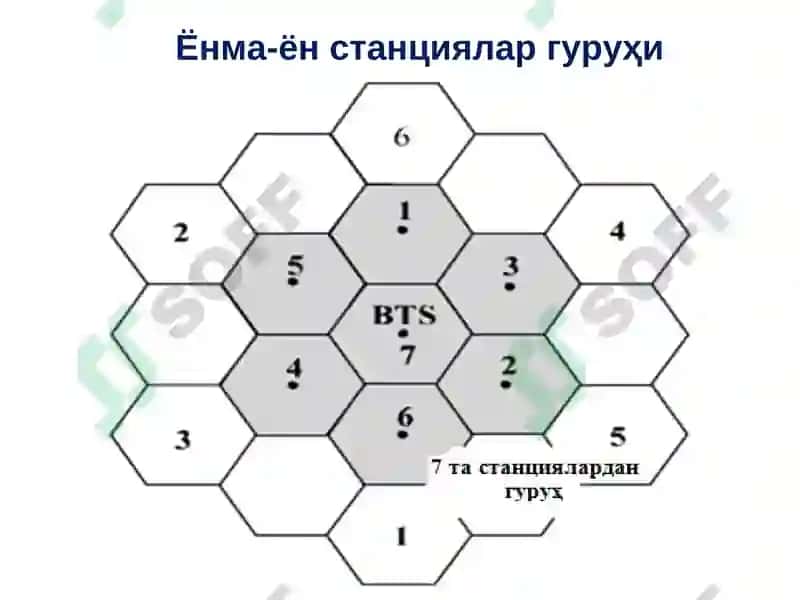 Сотали тизимларнинг1Gдан5Gга ривожланиши 7