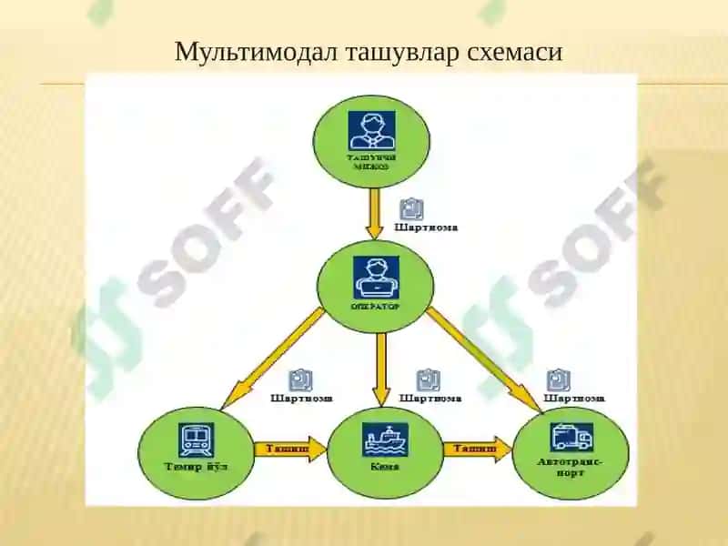 МУЛЬТИМОД ТАШУВЛАР ТЕХНОЛОГИЯСИ 7