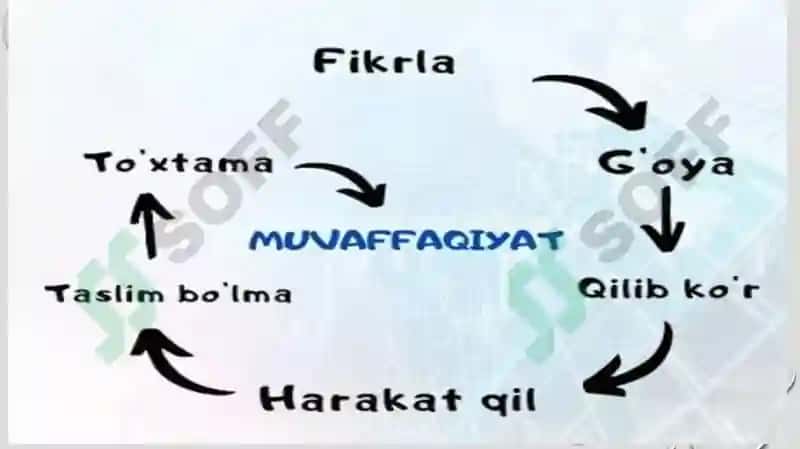 "MUVAFFAQIYAT FORMULASI”OYLIGI 7