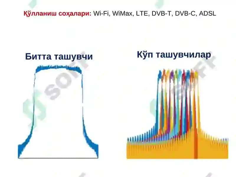 OFDM ва OFDMA технологиялари 7