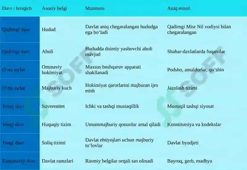 Davlatning asosiy belgilari 7