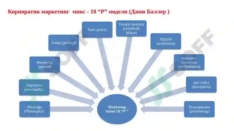 МАРКЕТИНГ ВА SMM 7