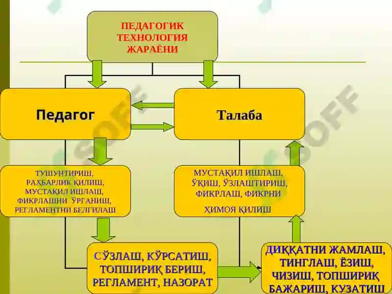 Педагогик технологияларни таълим жараёнига қўллаш 7