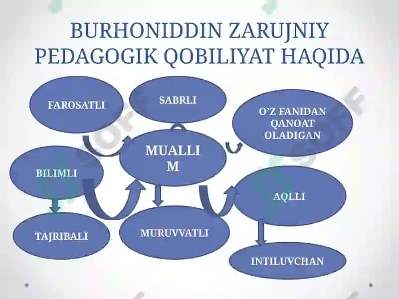 Qobiliyat 7