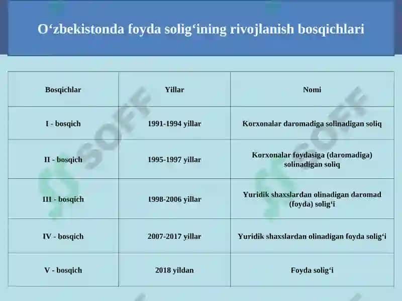Foyda solig‘i 7