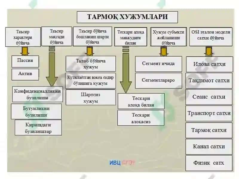 Масофавий ҳужум тушунчалари 8