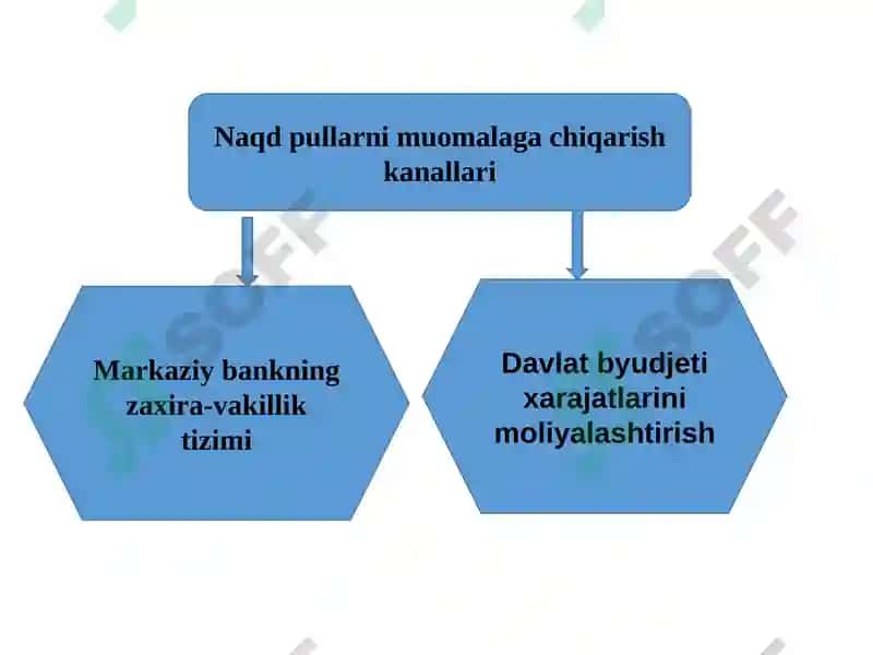 Pul aylanmasi va uning tarkibi 8