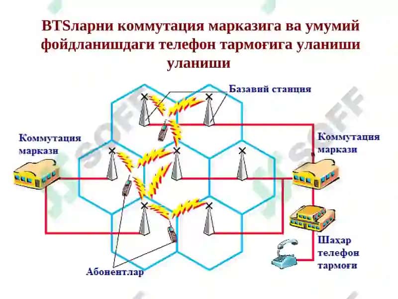 Сотали тизимларнинг1Gдан5Gга ривожланиши 8