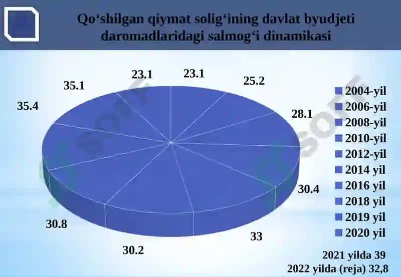 Qo‘shilgan qiymat solig‘i 8