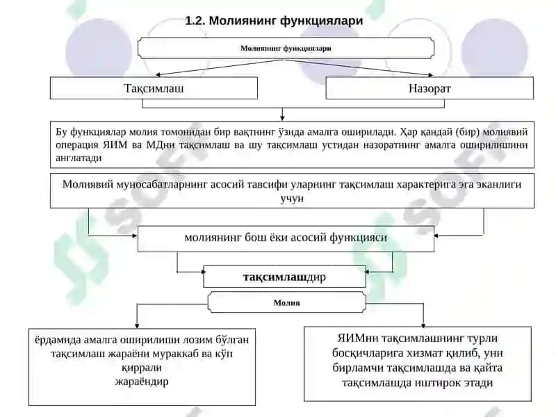 Молия ва молия назариясига кириш 8