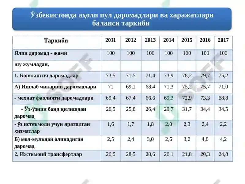 Ижтимоий бандликдан олинадиган даромадлар 8