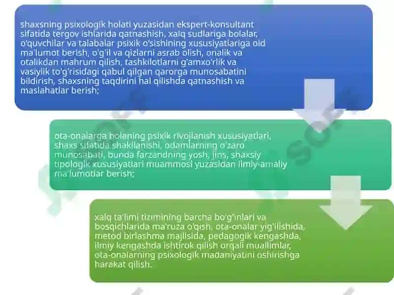 Ta'lim sohasida pedagog-psixologning burchi va majburiyatları 8