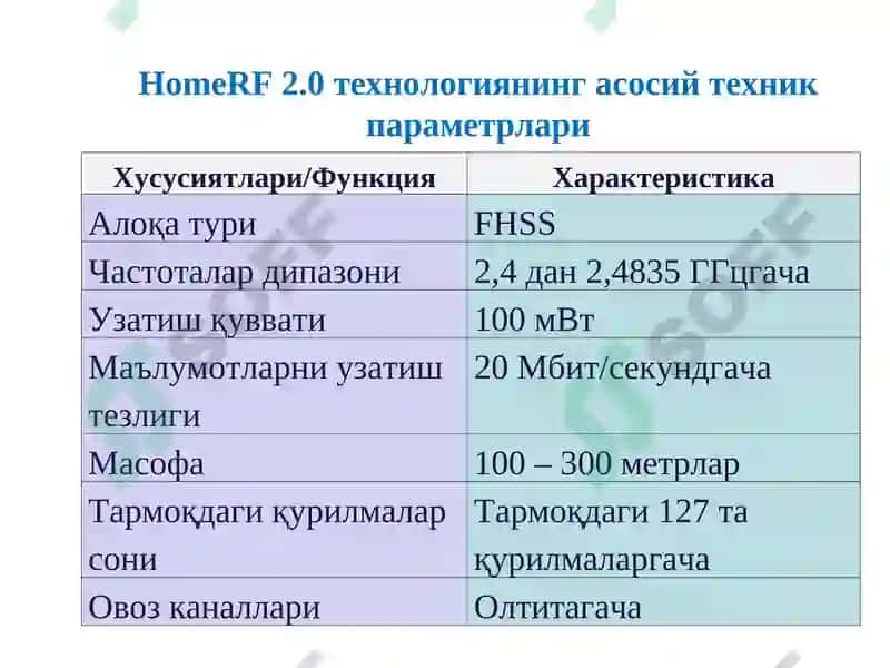 Bluetooth, HomeRF, ZigBee, NFC, Wireless USB, RFID алоқа технологиялари 8
