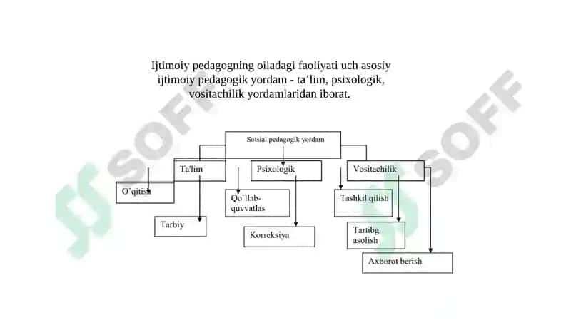 Oilaga ijtimoiy pedagogik yordam shakllari 8