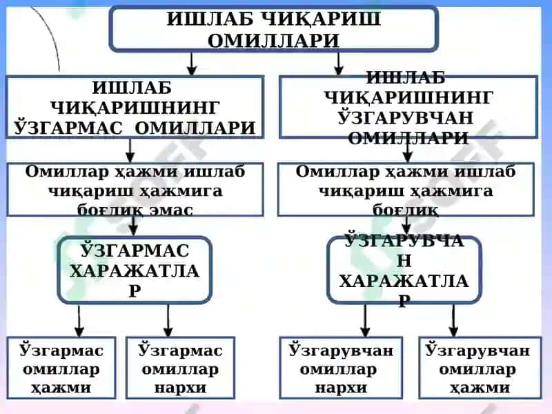 ИШЛАБ  ЧИҚАРИШ  ХАРАЖАТЛАРИ 8