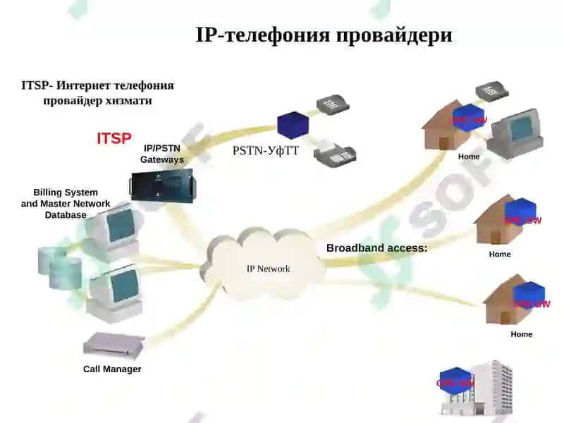 IP-телефония ваIPTVмисолида(Н.323,SIP) 8