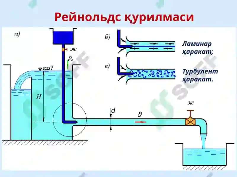 Суюқлик оқимининг икки хил харакат тартиби 8