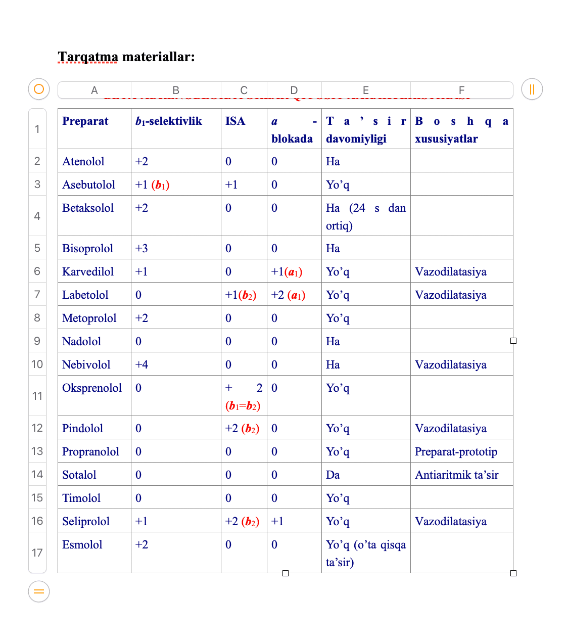 Beta-adrenoblokatorlar qiyosiy xarakteristikasi