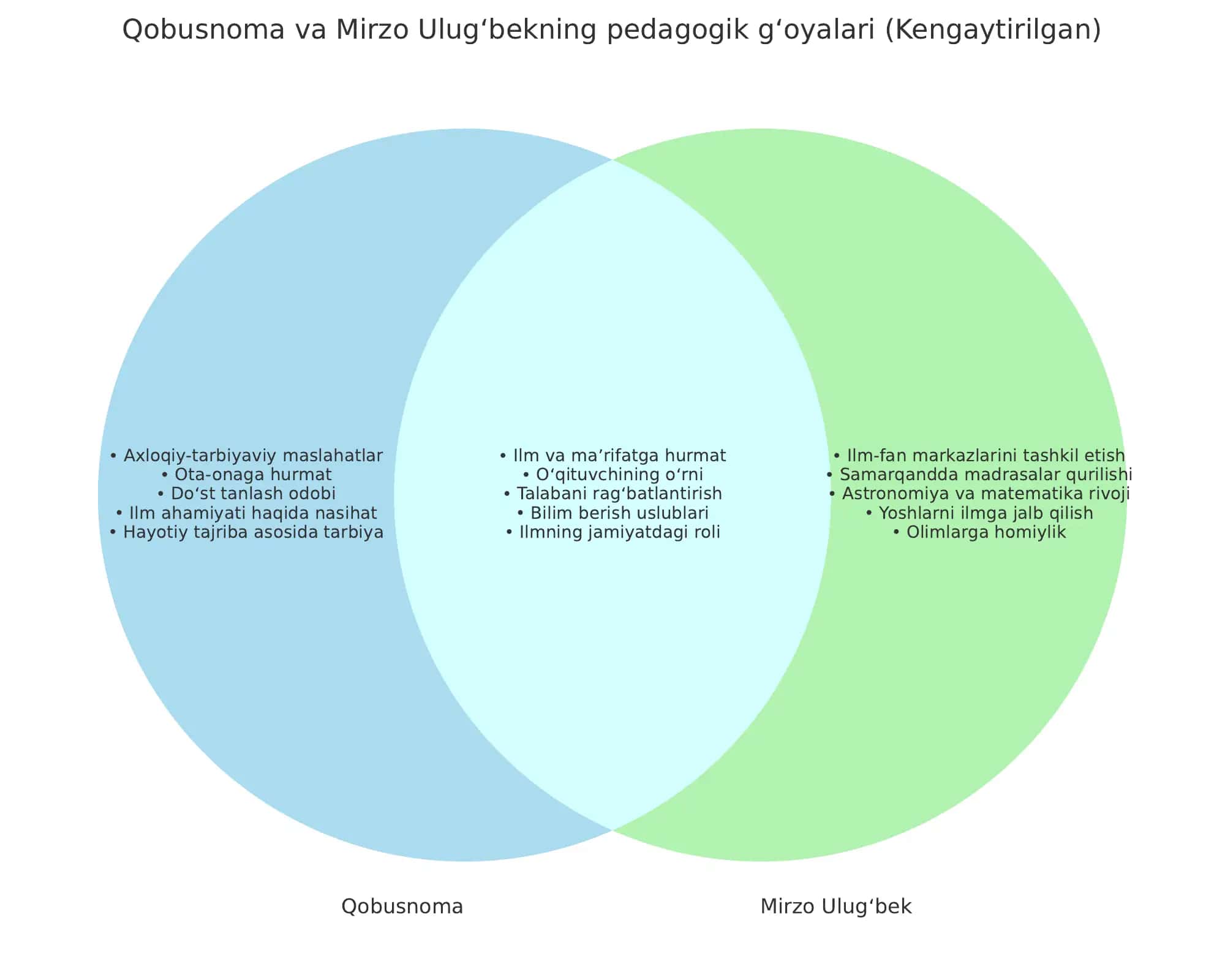 VENN diagrammasi