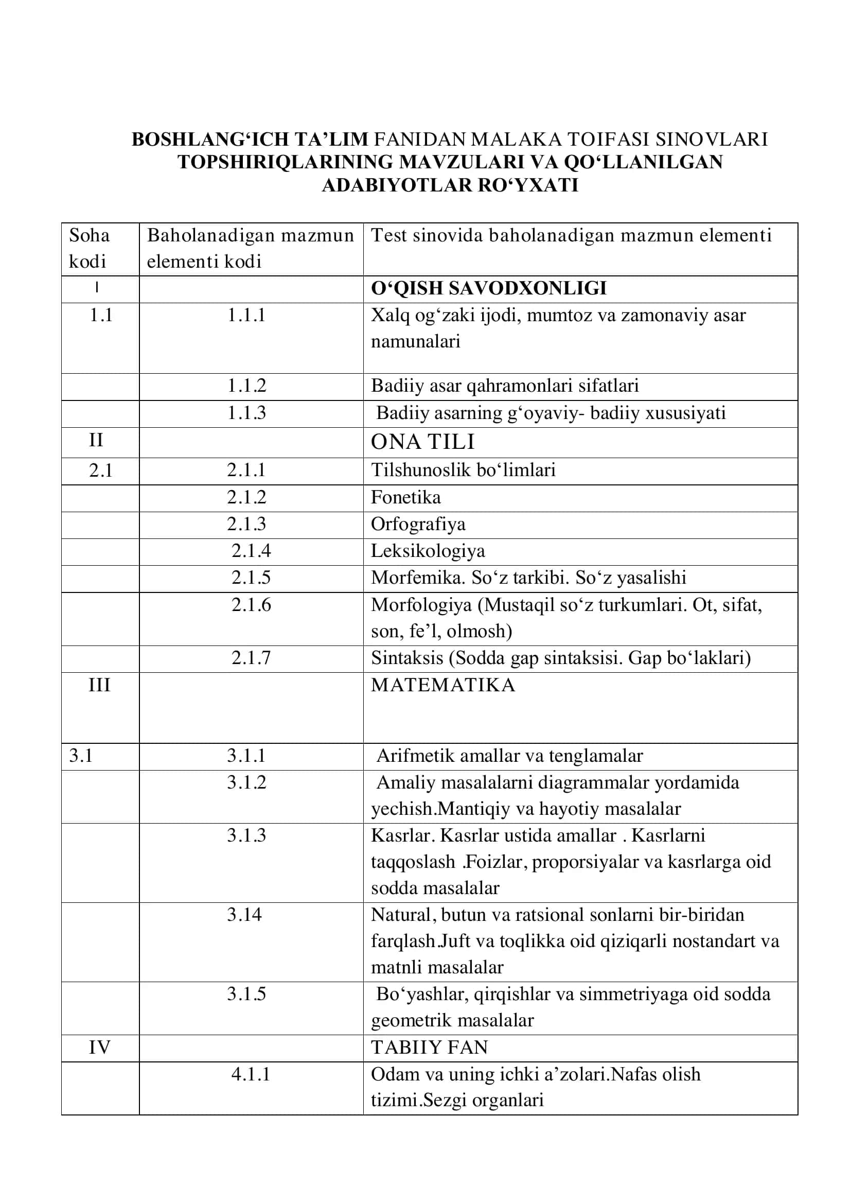 BOSHLANGʻICH TAʼLIM FANIDAN MALAKA TOIFASI SINOVLARI TOPSHIRIQLARINING MAVZULARI VA QO‘LLANILGAN ADABIYOTLAR RO‘YXATI