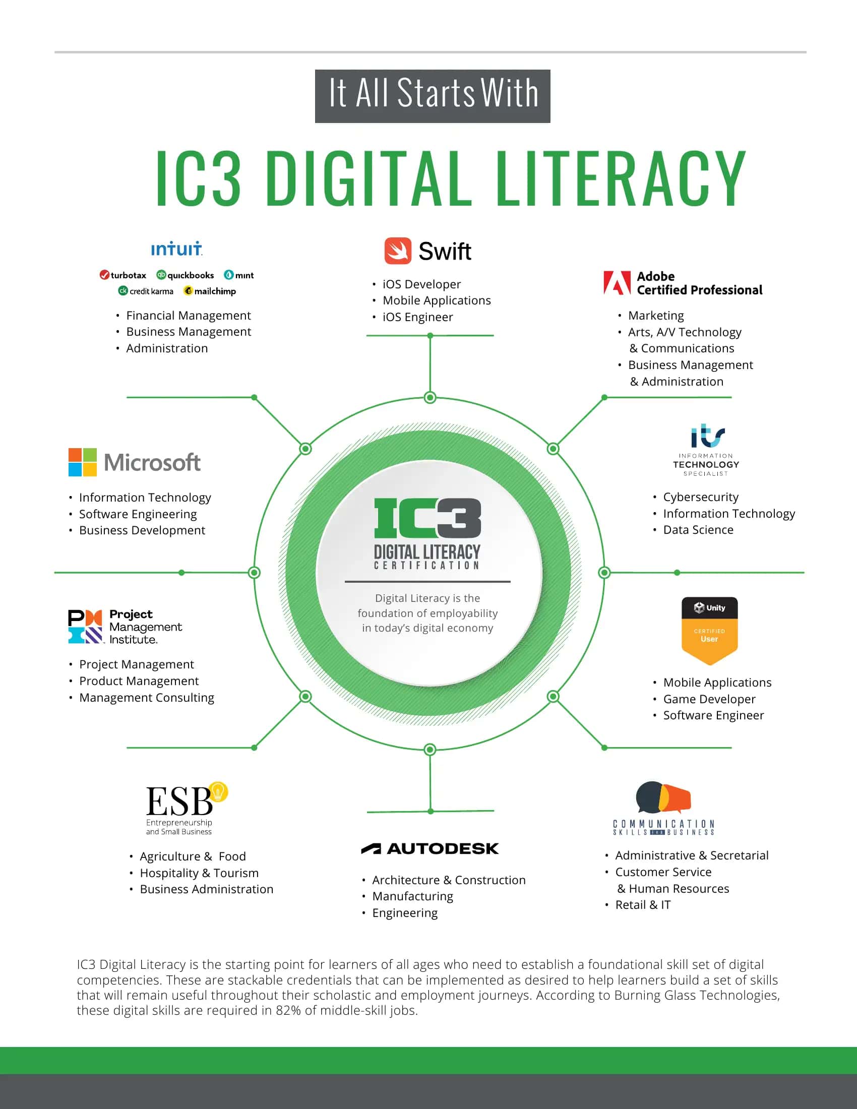 IC3 DIGITAL LITERACY