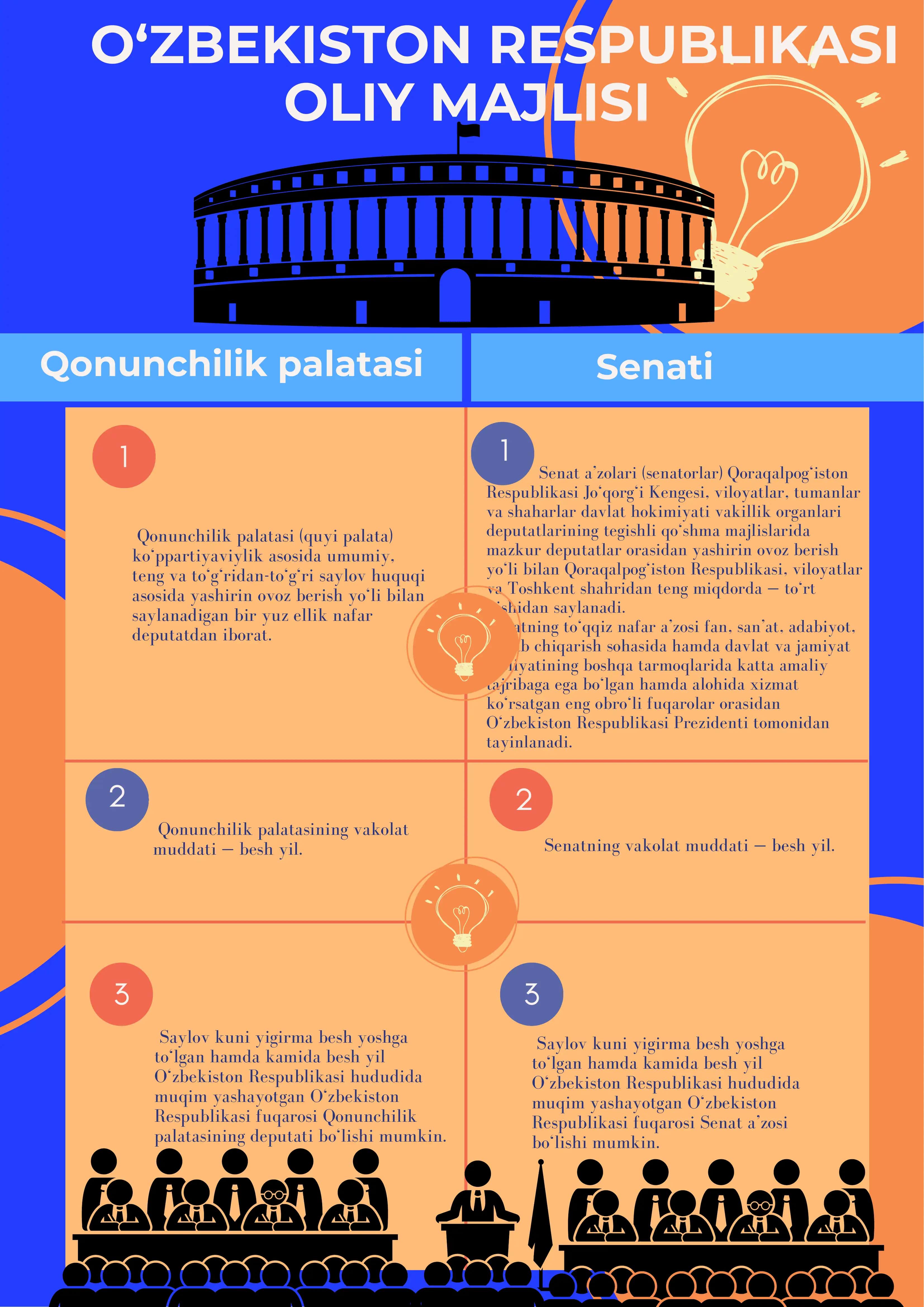 Oliy Majlis Senati va Qonunchilik palatasi vakolatlari