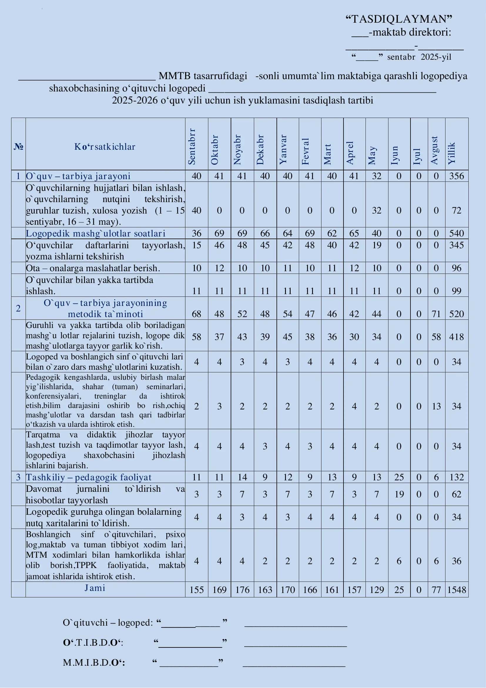 logopediya shaxobchasining o‘qituvchi logopedi 2025-2026 o‘quv yili uchun ish yuklamasini tasdiqlash tartibi