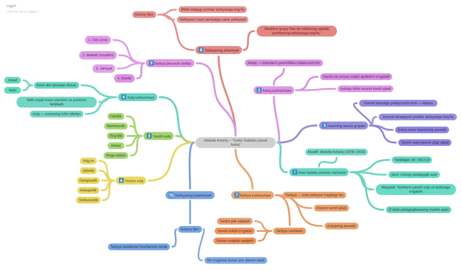 Abdulla Avloniy – “Turkiy Guliston yoxud Axloq” mind map aqliy harita klaster