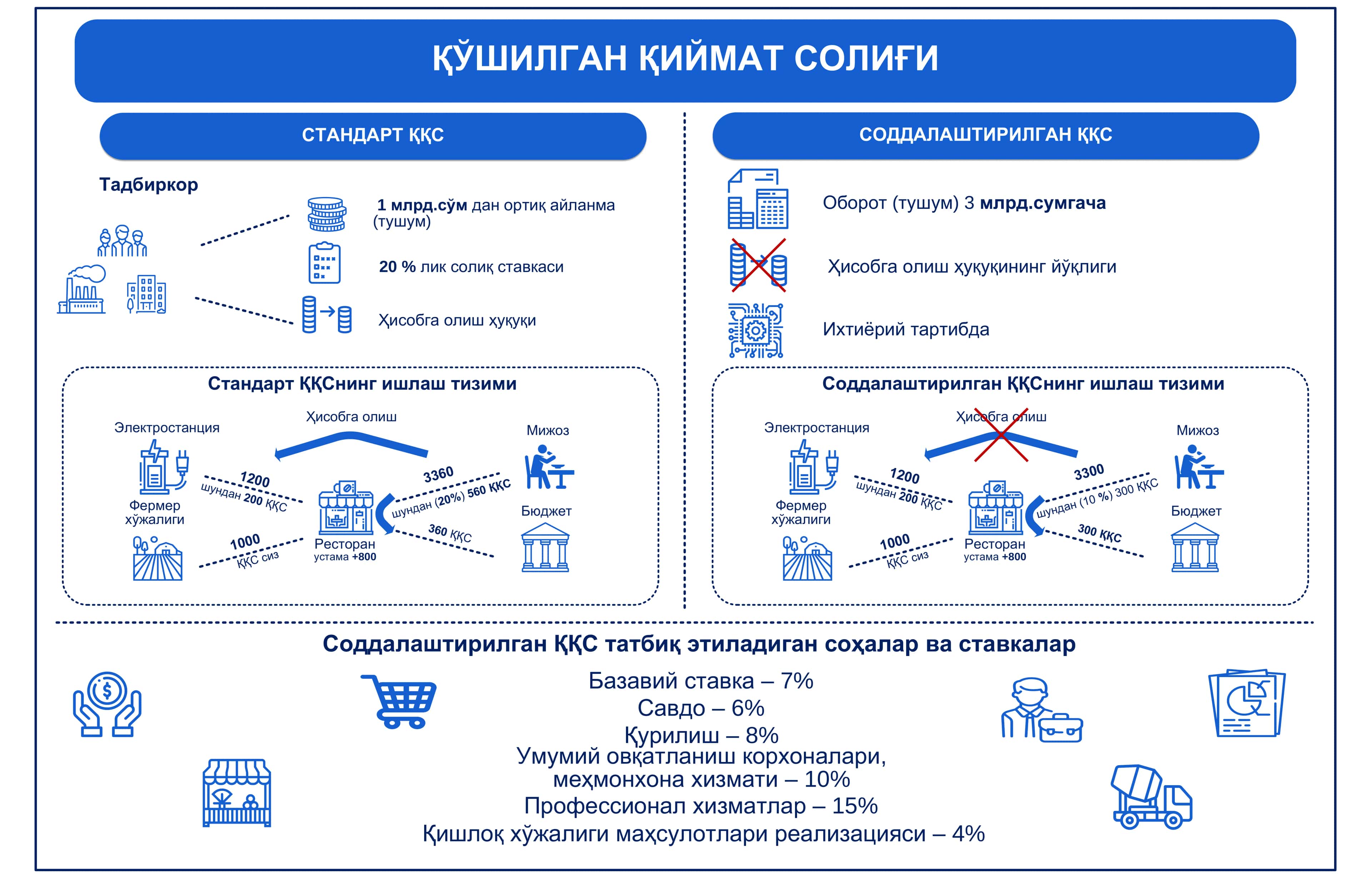 Соддалаштирилган ҚҚС