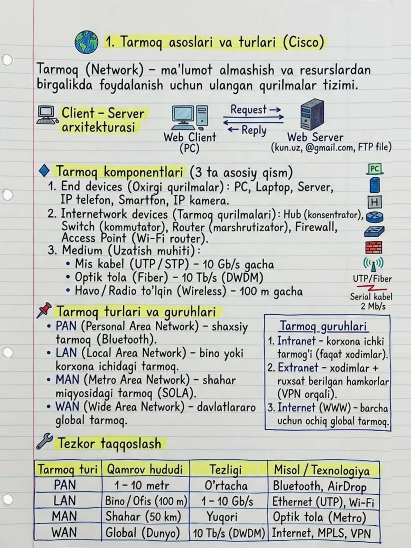 Cisco CCNA Konspekt Daftarcha — Tarmoq asoslari