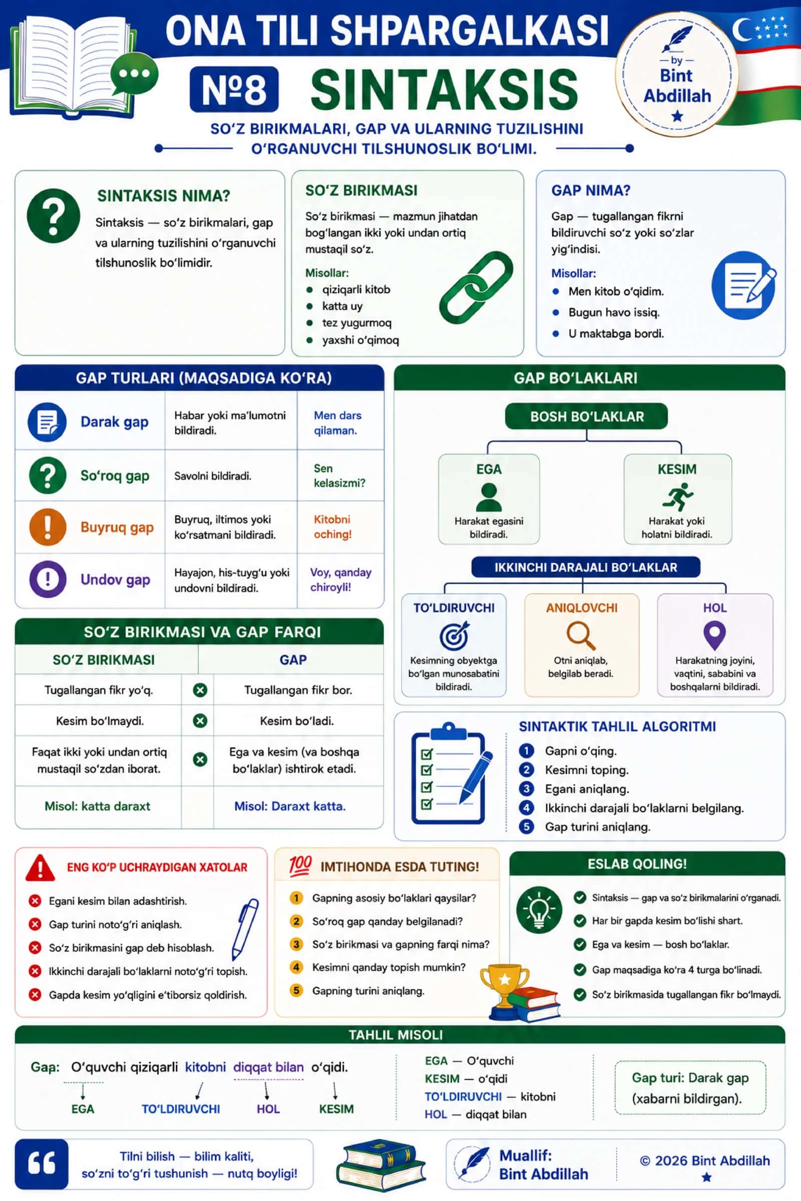 Ona tili shpargalkasi №8. Sintaksis | Abituriyentlar uchun | PDF (1 sahifa)