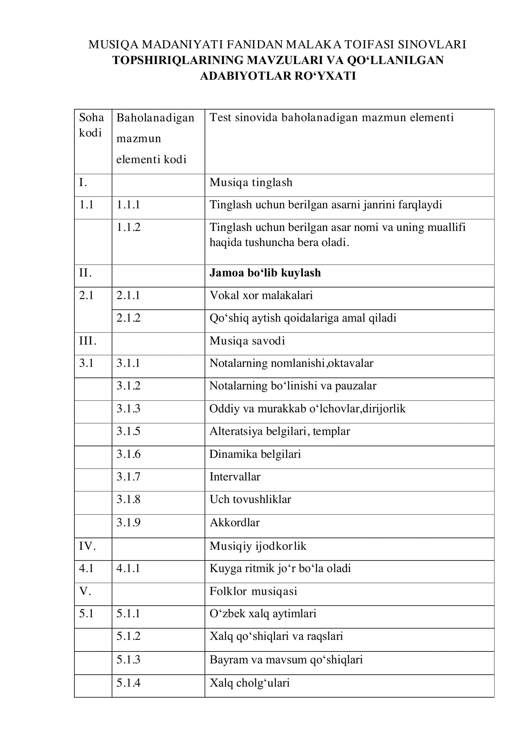 MUSIQA MADANIYATI FANIDAN MALAKA TOIFASI SINOVLARI