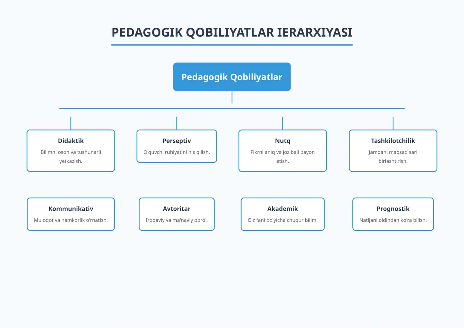 PEDAGOGIK QOBILIYATLAR IERARXIYASI