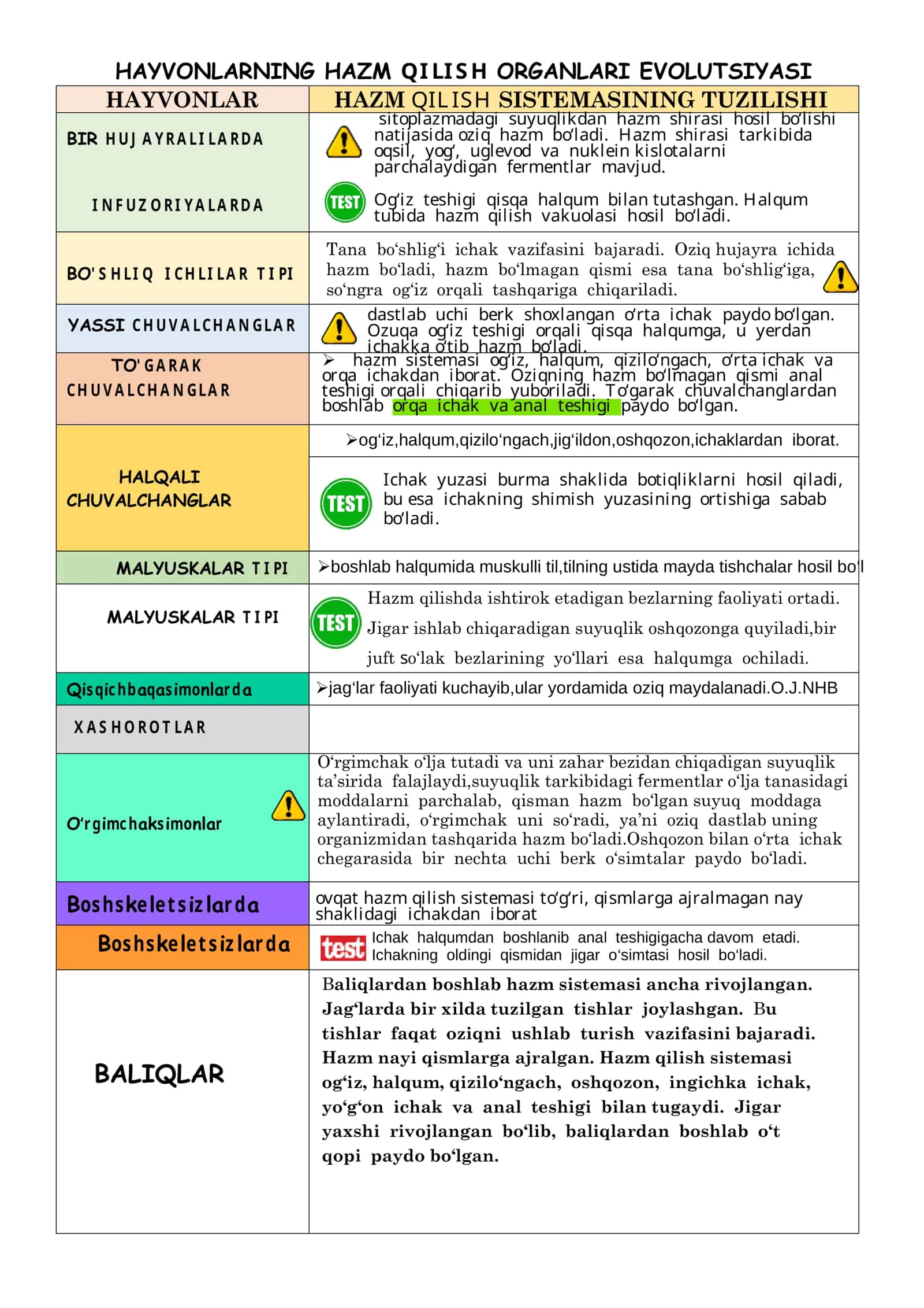 HAYVONLARNING HAZM QILISH ORGANLARI EVOLUTSIYASI