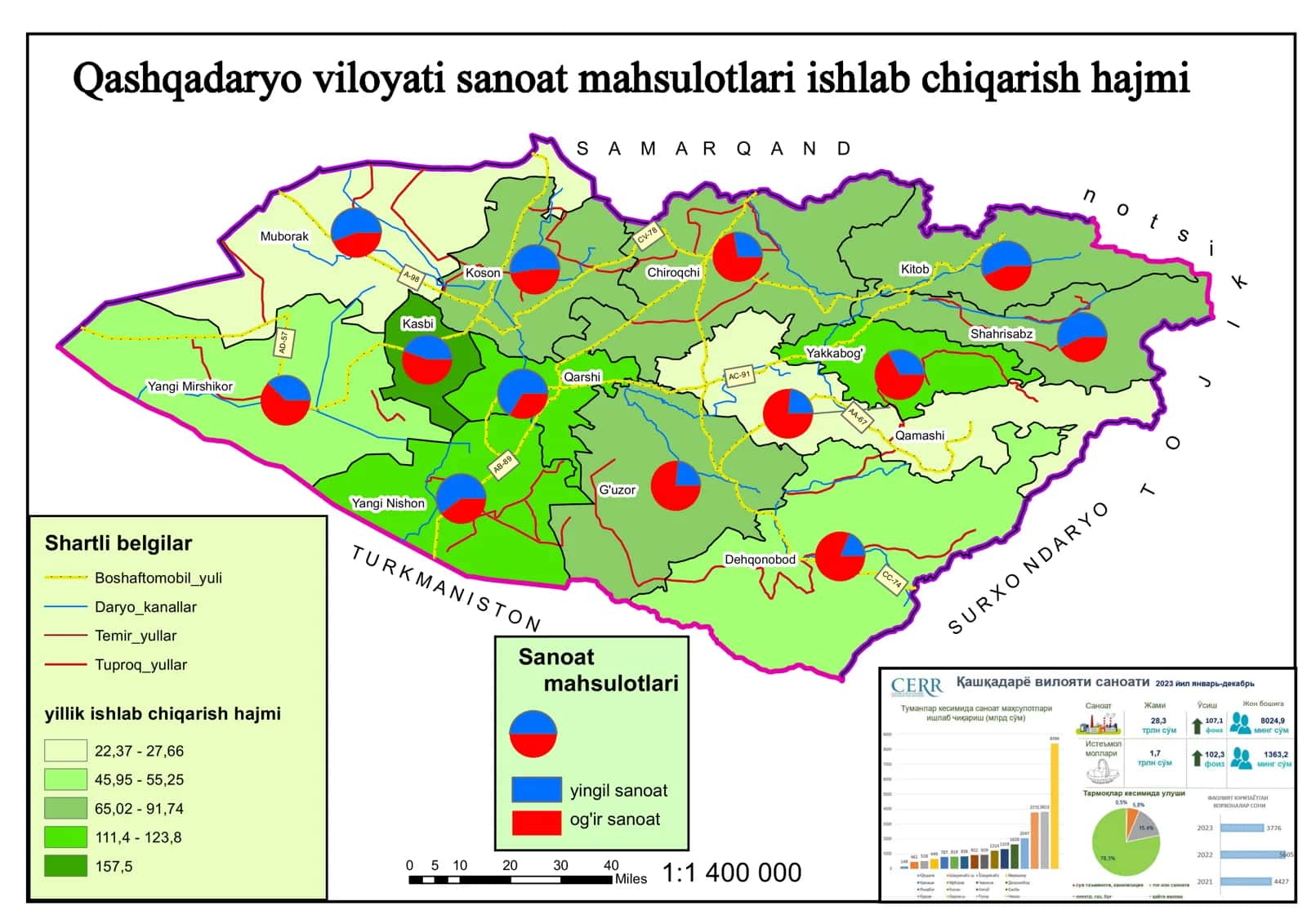 Qashqadaryo viloyati sanoat mahsulotlarini ishlab chiqarish hajmi