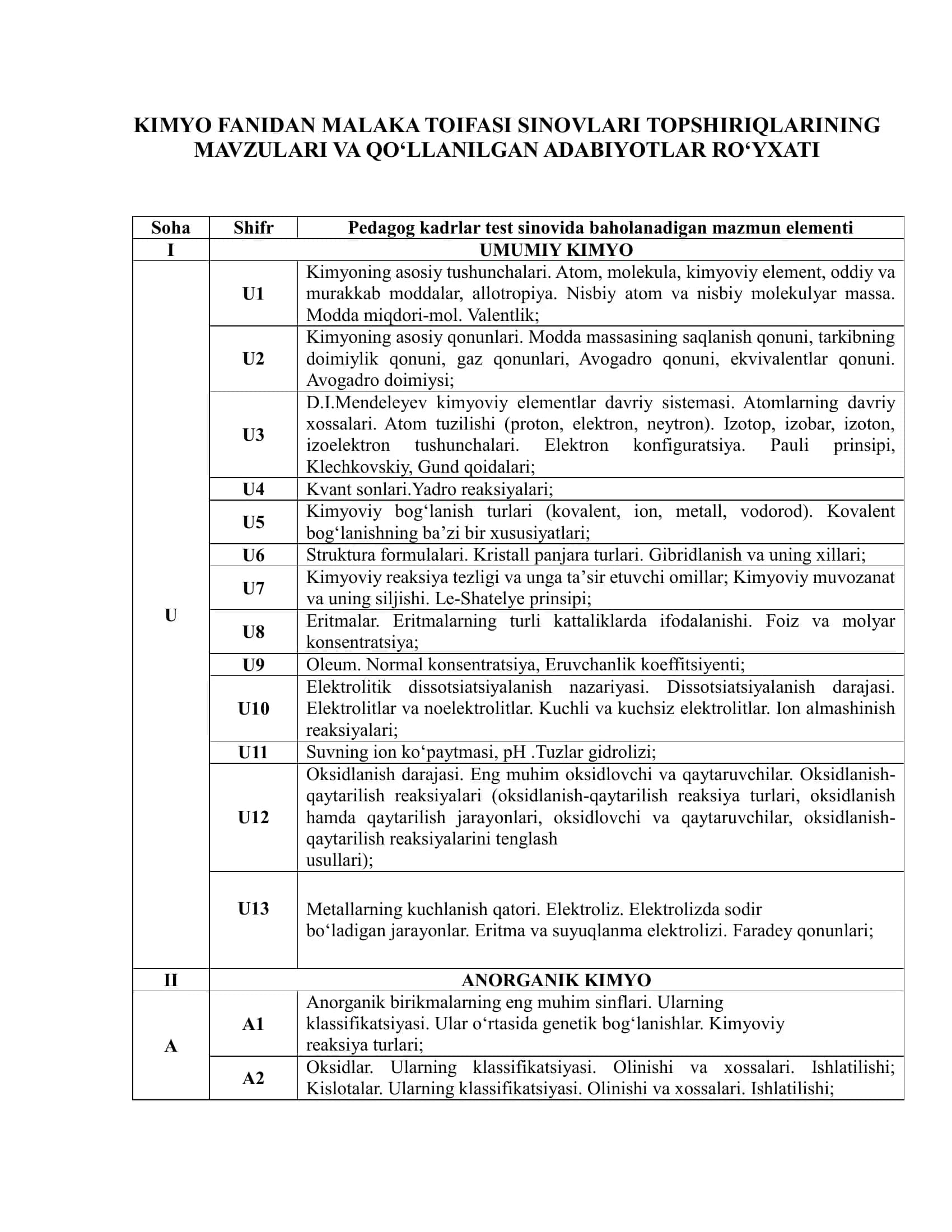 Kimyo fanidan Malaka toifasi sinovlari topshiriqlari mavzulari va qo‘llanilgan adabiyotlar ro‘yxati