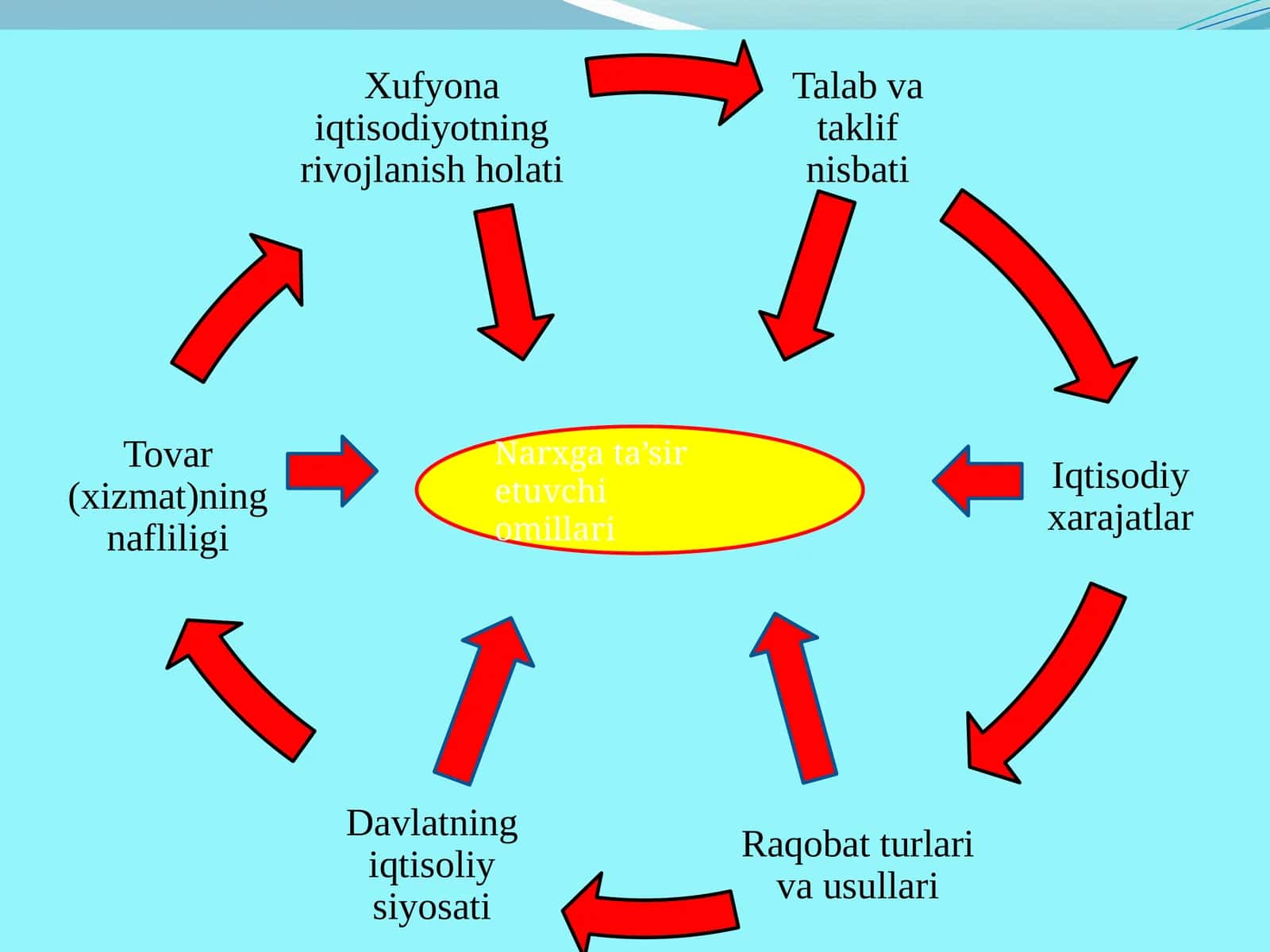 Narxga ta’sir etuvchi omillari