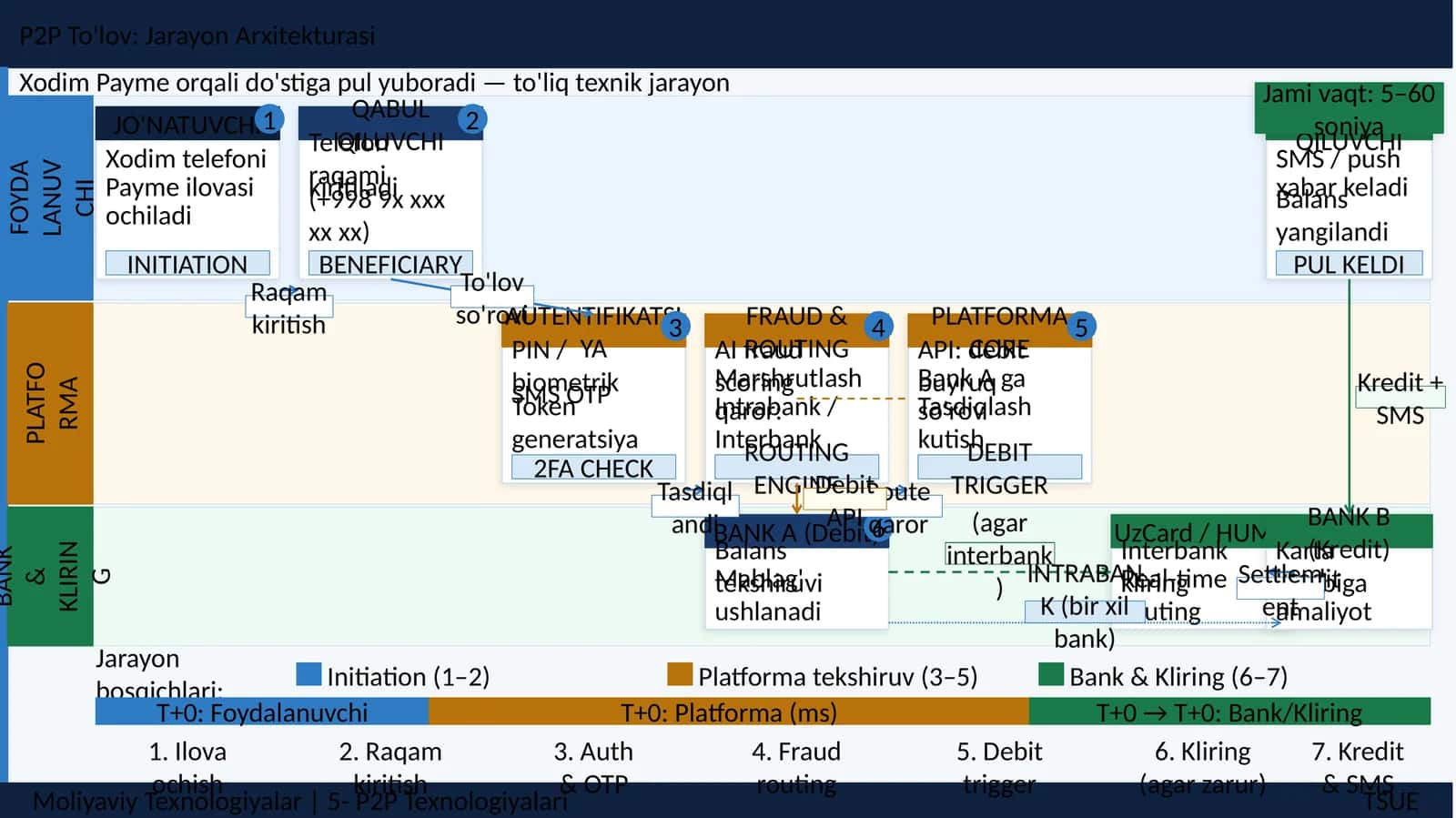 P2P To'lov: Jarayon Arxitekturasi