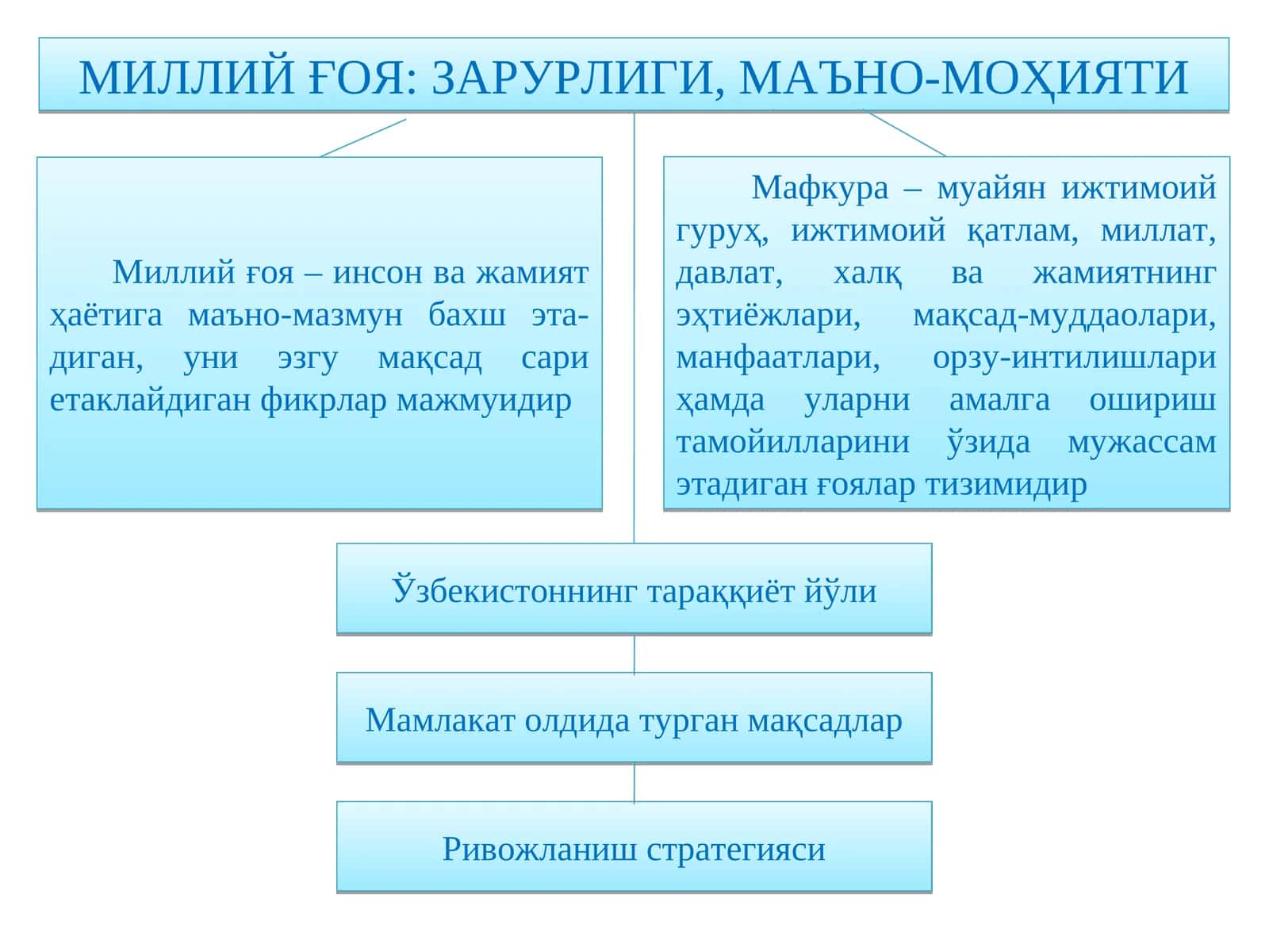 Миллий ғоя: Зарурлиги, маъно-моҳияти